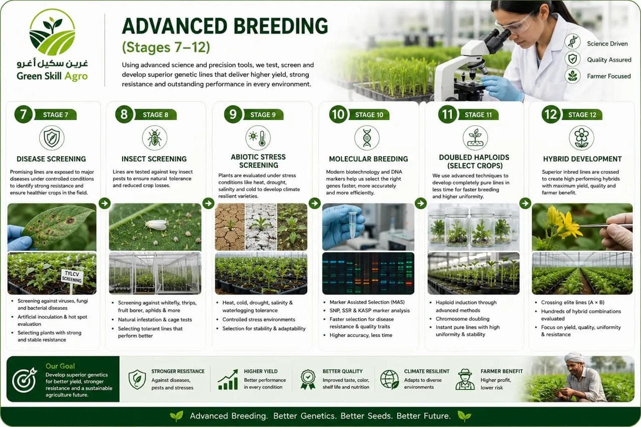 Advanced Breeding